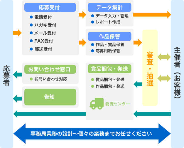 事務局業務フロー図