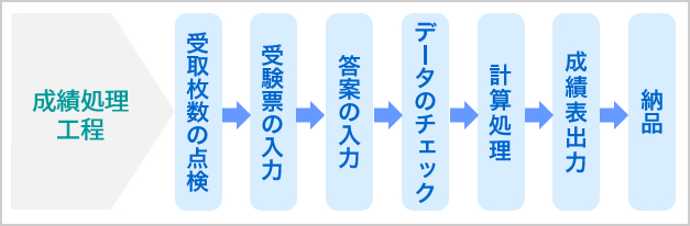 成績処理の作業フロー図